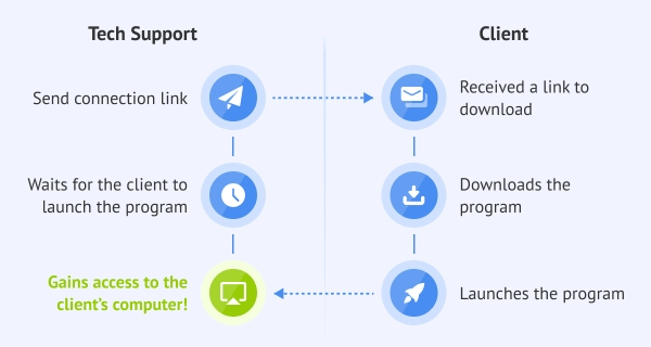 support scheme